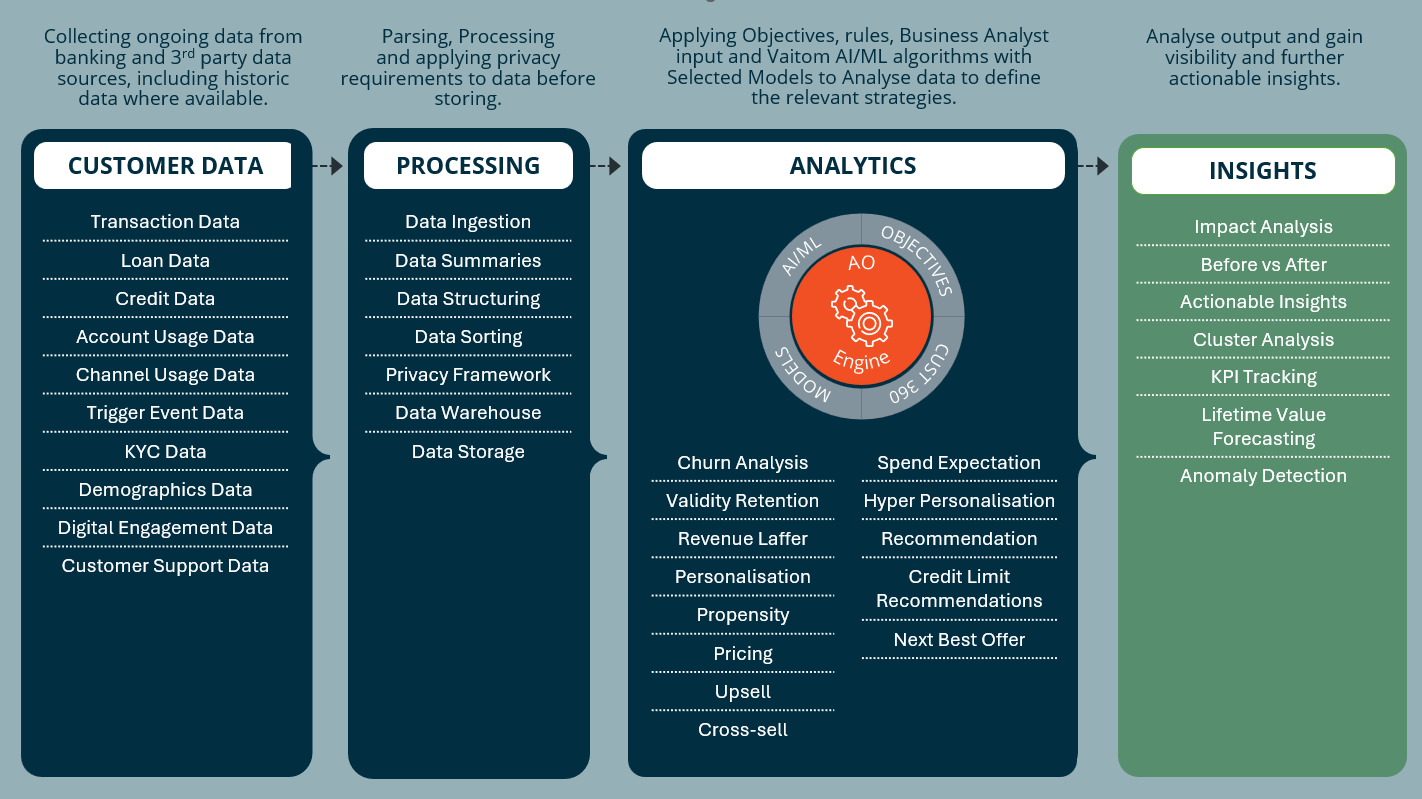 Behavioural Banking platform flow — Customer Data, Processing, Analytics, Insights