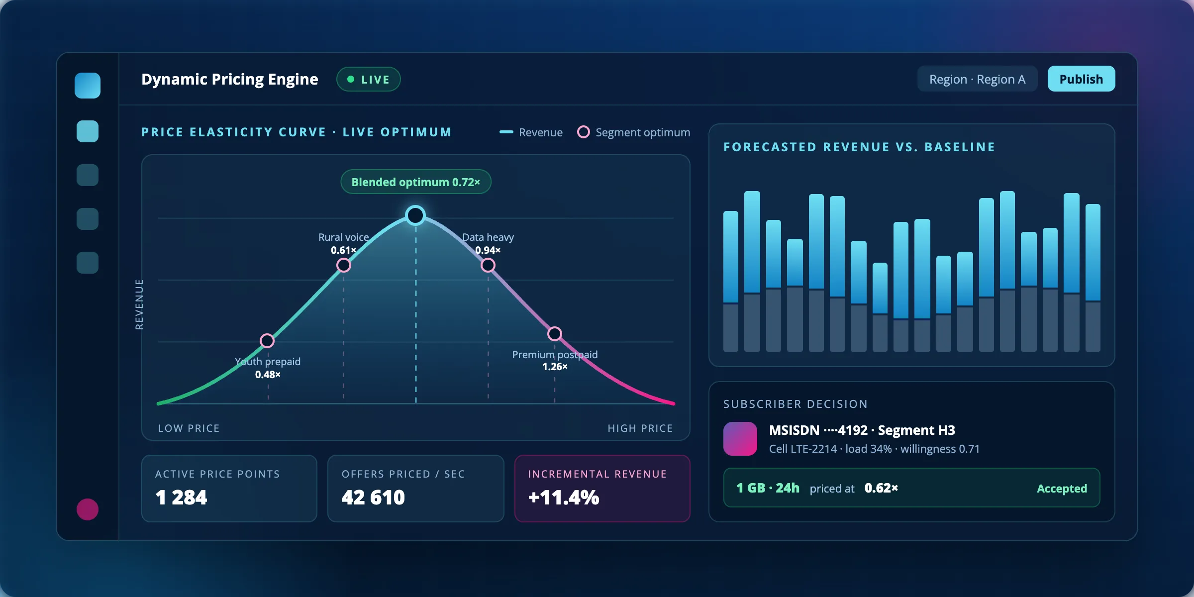 Dynamic pricing