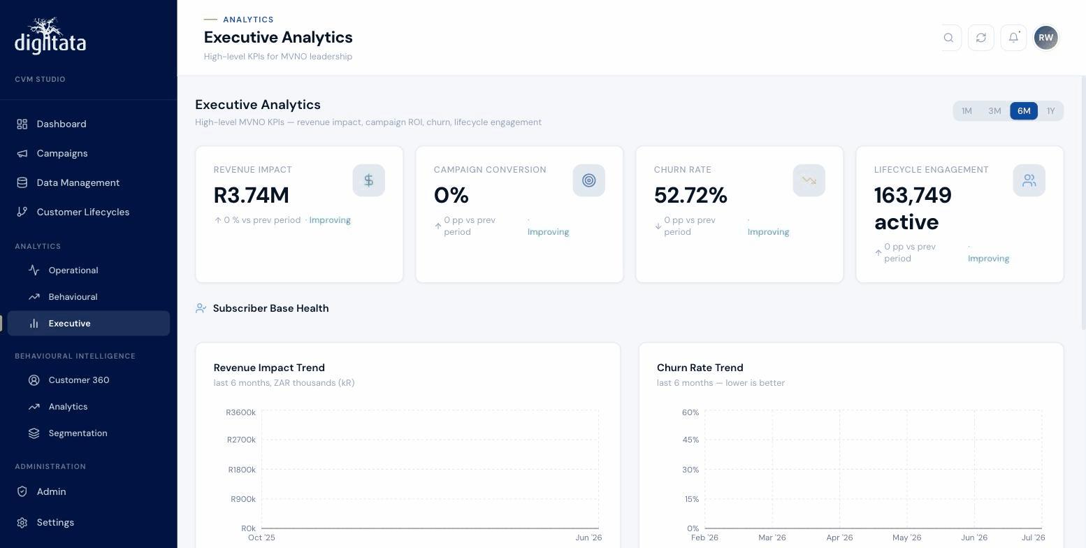 Executive analytics dashboard