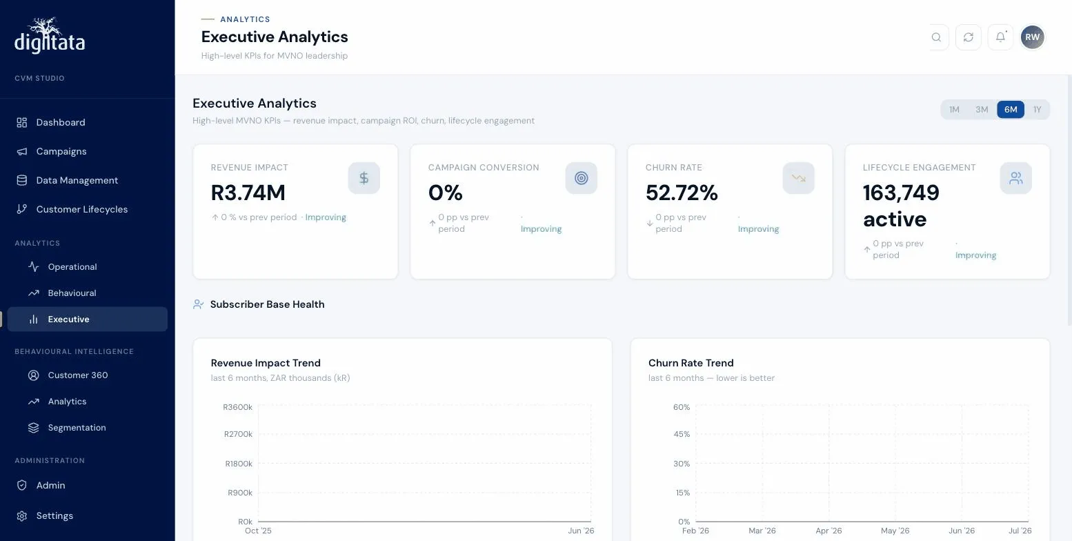 Executive analytics dashboard